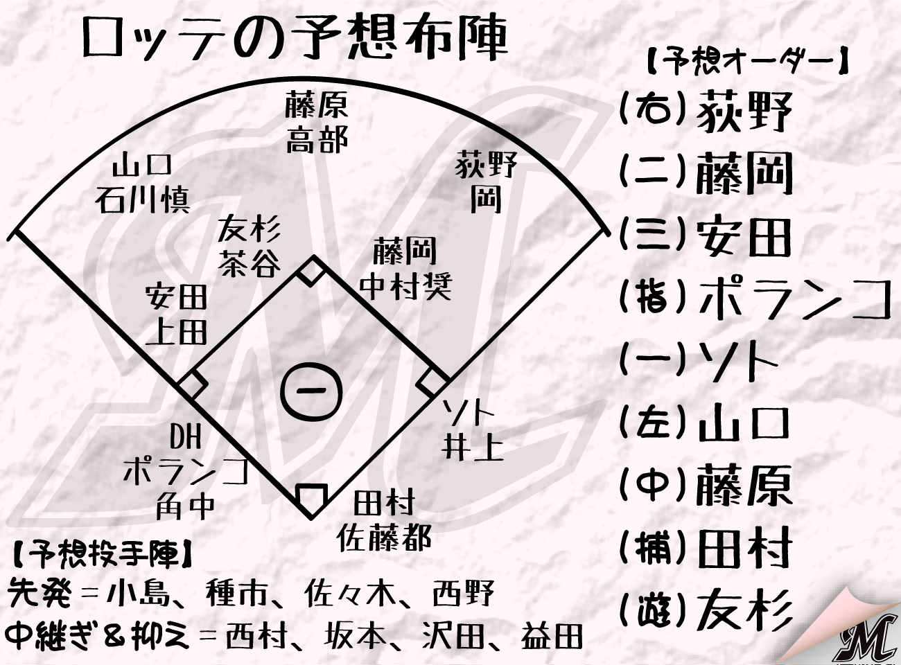 【イラスト】ロッテ予想布陣