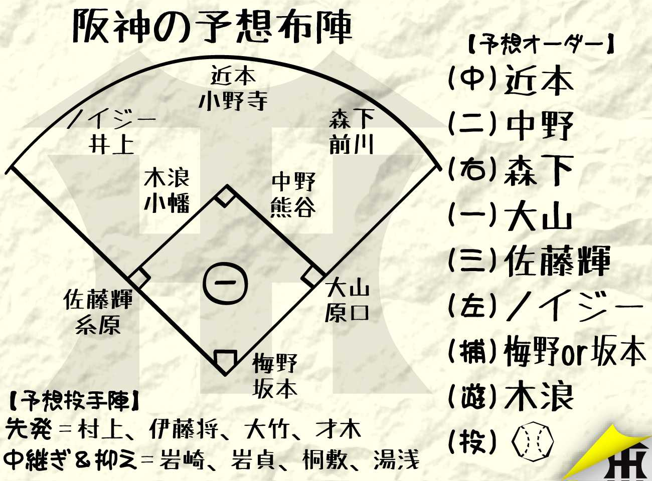 【イラスト】阪神予想布陣