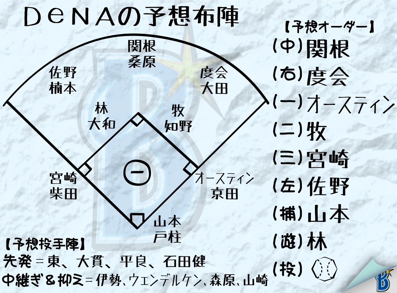 【イラスト】DeNA予想布陣