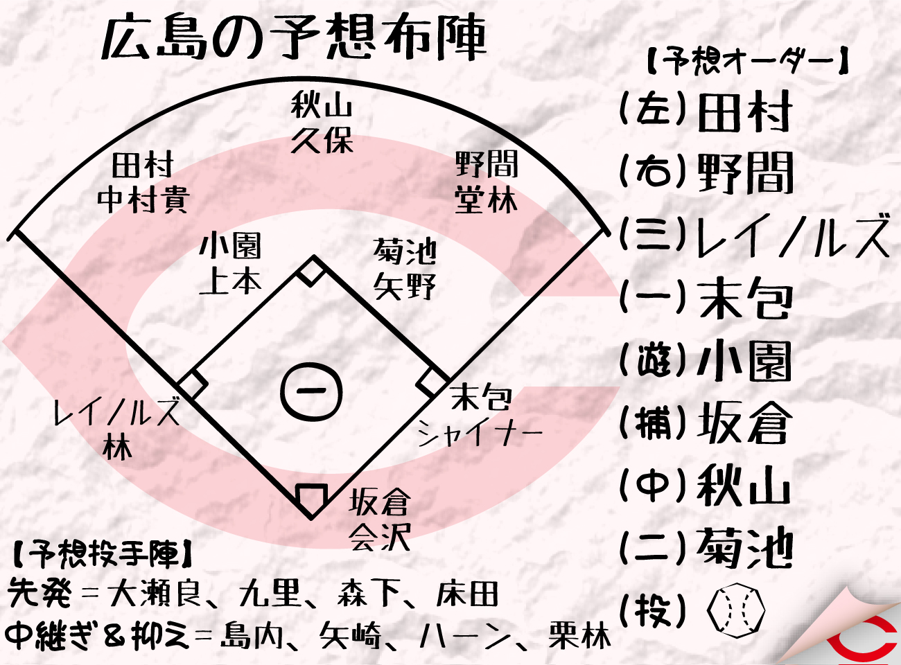 【イラスト】広島予想布陣