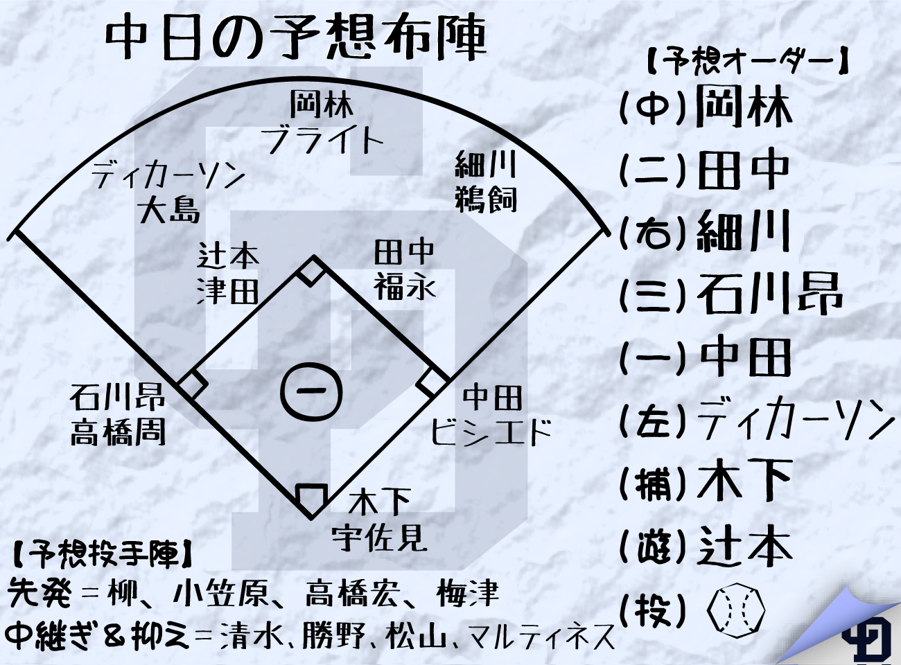 【イラスト】中日予想布陣
