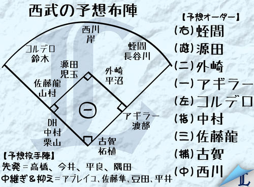 【イラスト】西武予想布陣
