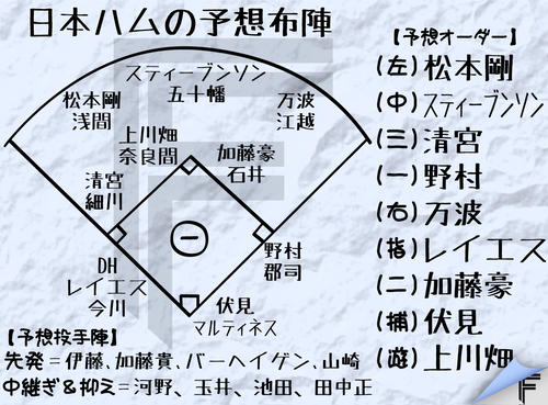 【イラスト】日本ハム予想布陣