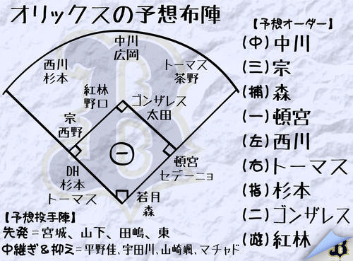【イラスト】オリックス予想布陣
