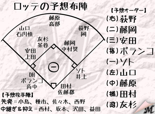 【イラスト】ロッテ予想布陣