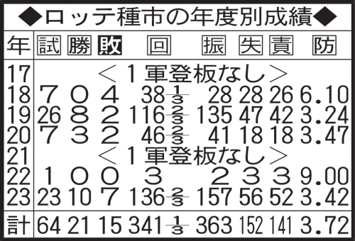 ロッテ種市の年度別成績
