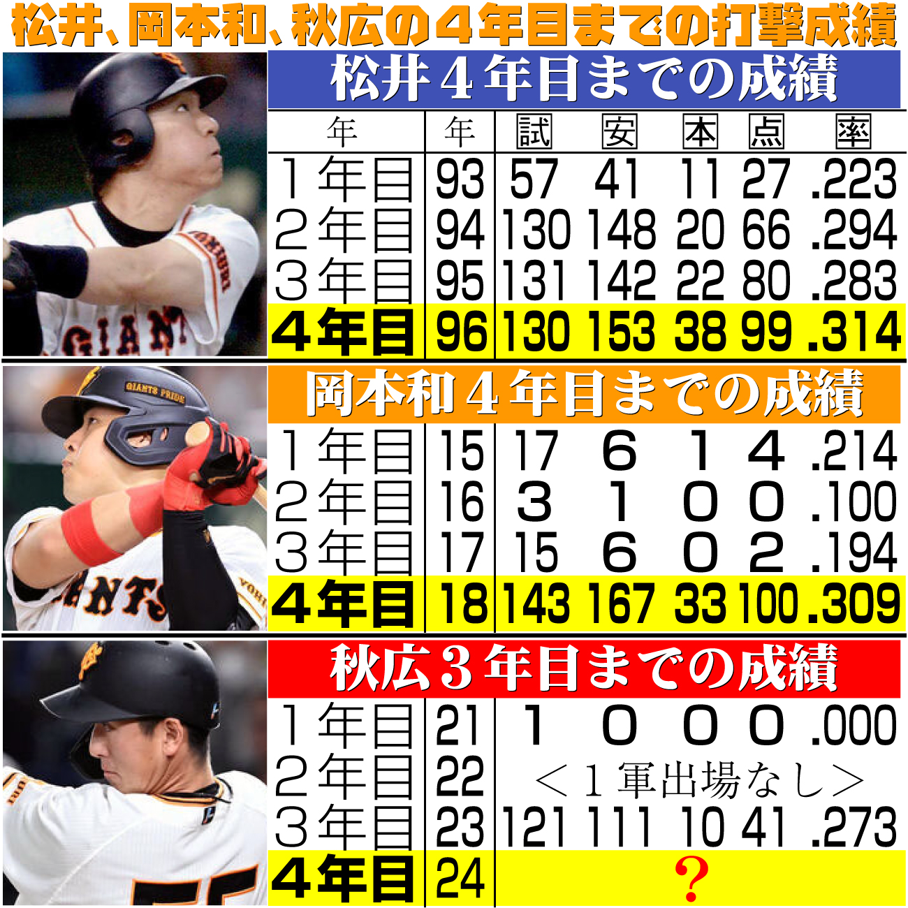 【イラスト】松井、岡本和、秋広の４年目までの打撃成績