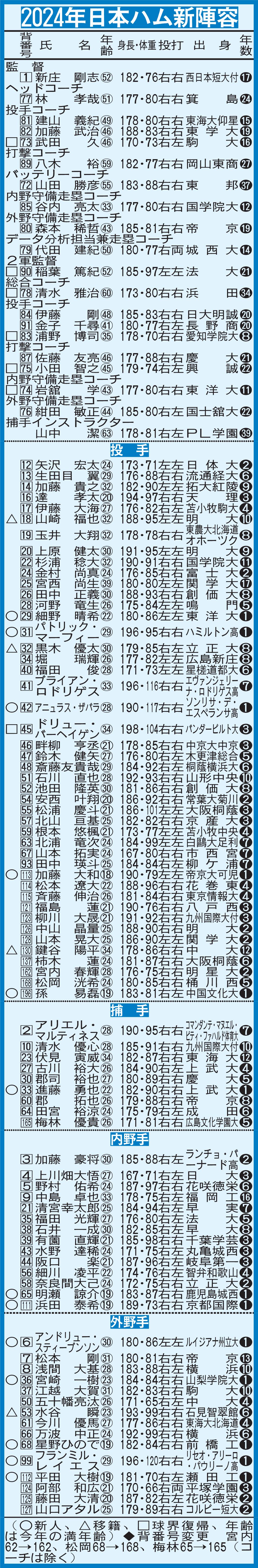 2024年日本ハム新陣容