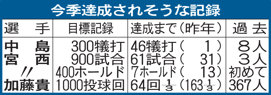 日本ハム　今季達成されそうな記録