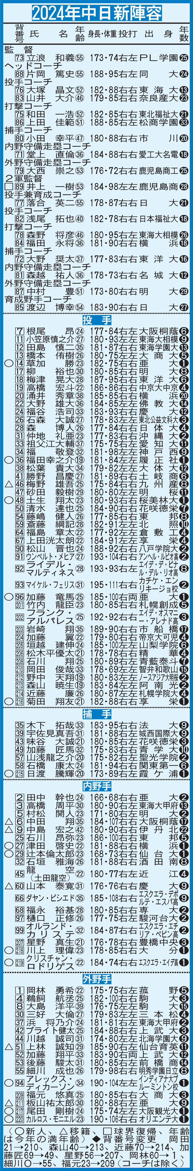 2024年中日新陣容
