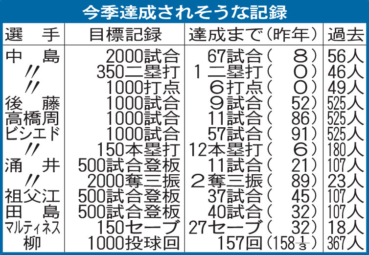 中日の今年達成されそうな記録