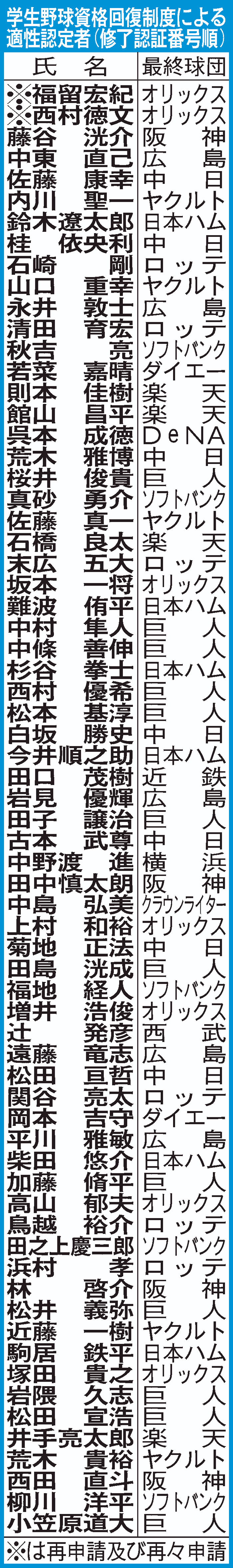 学生野球資格回復制度による適正認定者一覧