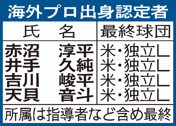 学生野球資格回復制度による、海外プロ出身の適正認定者一覧