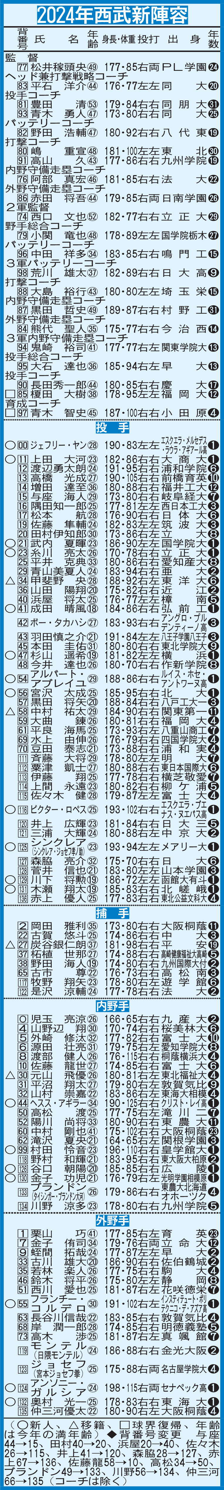 2024年西武新陣容