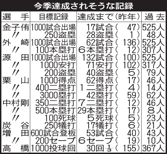 西武　今季達成されそうな記録