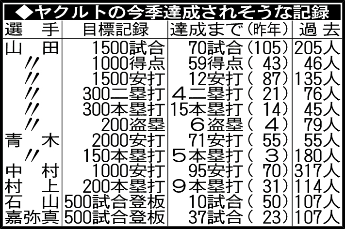 ヤクルトの今季達成されそうな記録