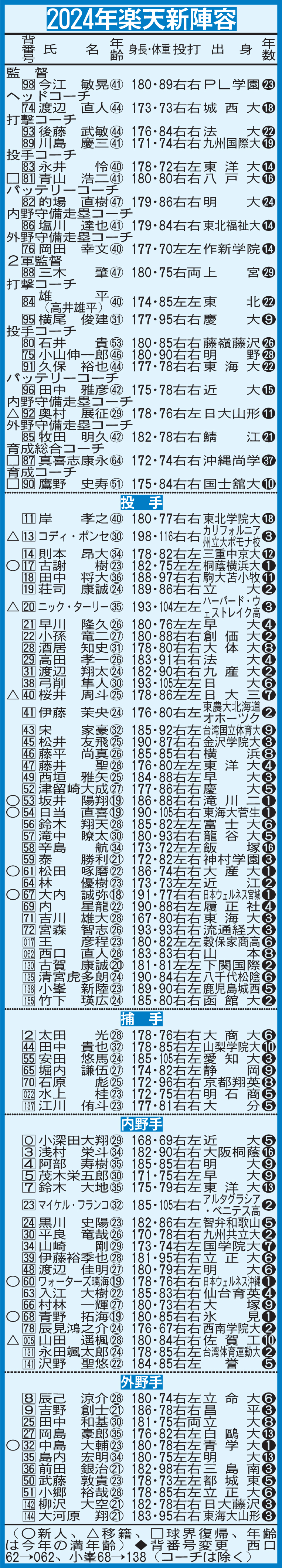 2024年楽天新陣容