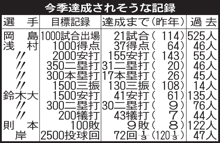 楽天の今季達成されそうな記録