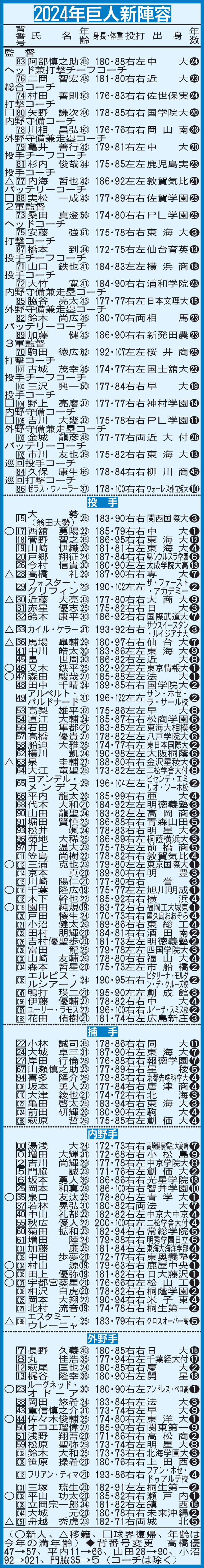 2024年巨人新陣容