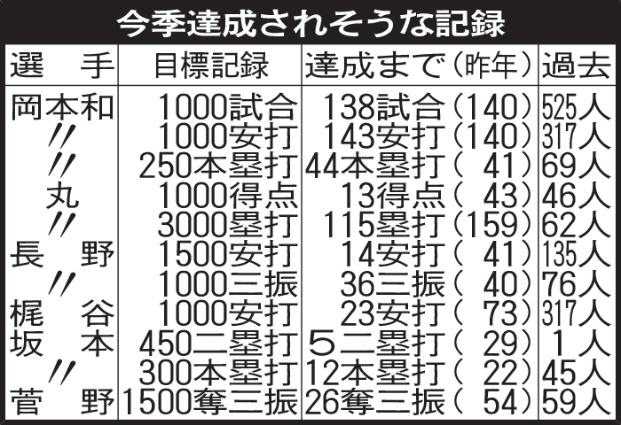 巨人の今季達成されそうな記録