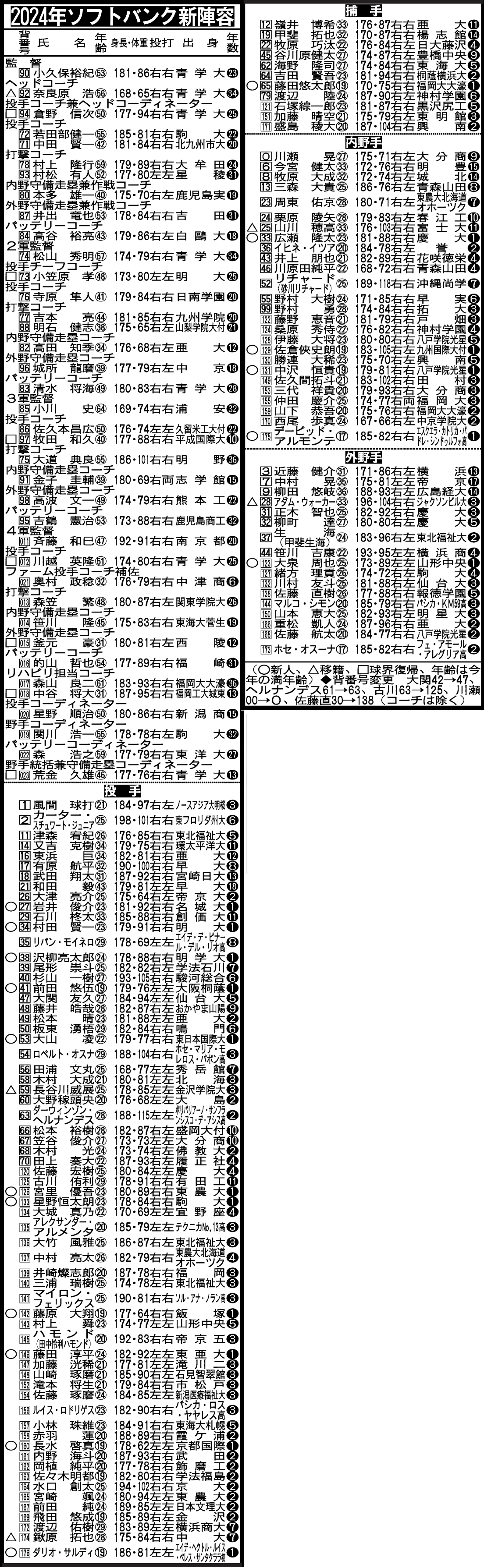 2024年ソフトバンク新陣容