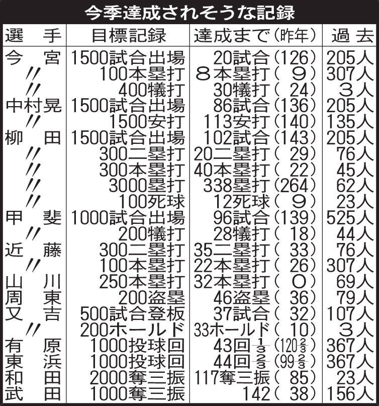 今季達成されそうな記録