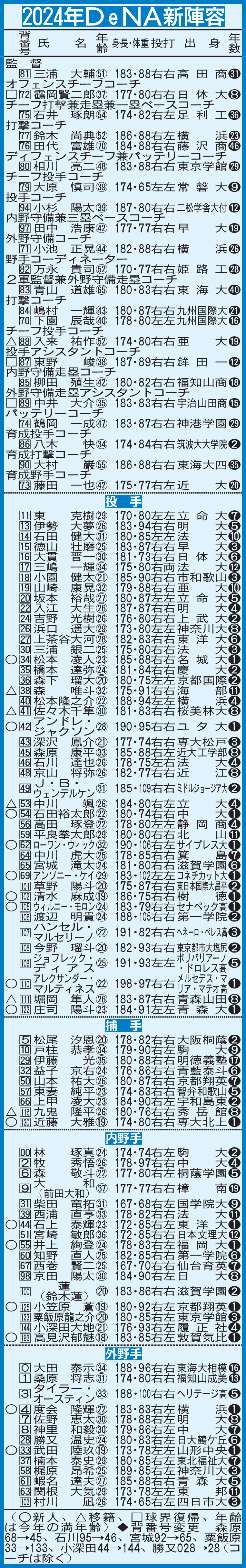 2024年DeNA新陣容