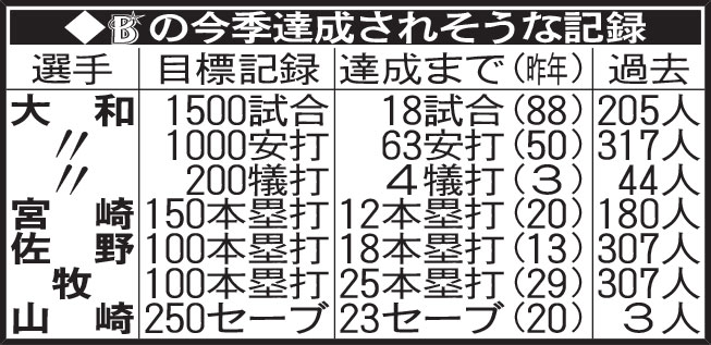 DeNAの今季達成されそうな記録