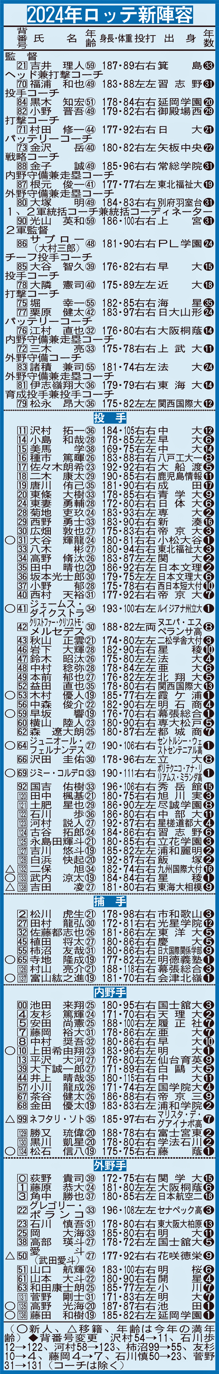 2024年ロッテ新陣容