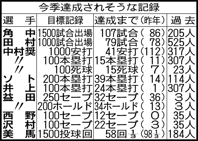 ロッテの今季達成されそうな記録