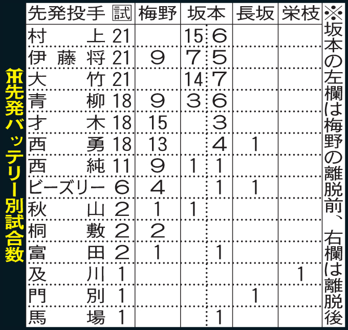 阪神先発バッテリー別試合数