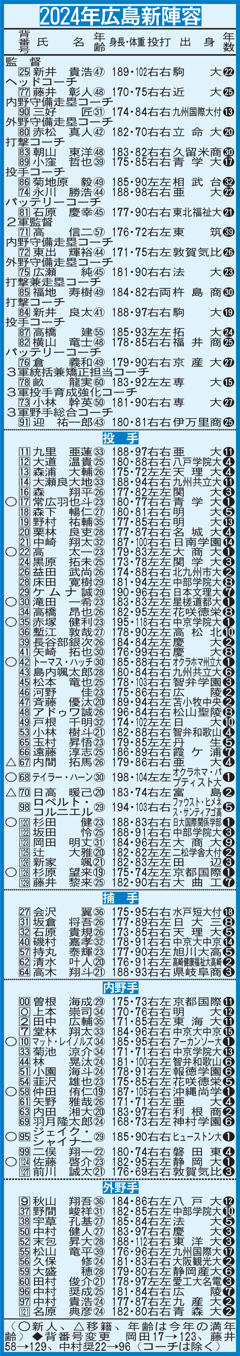 2024年広島新陣容