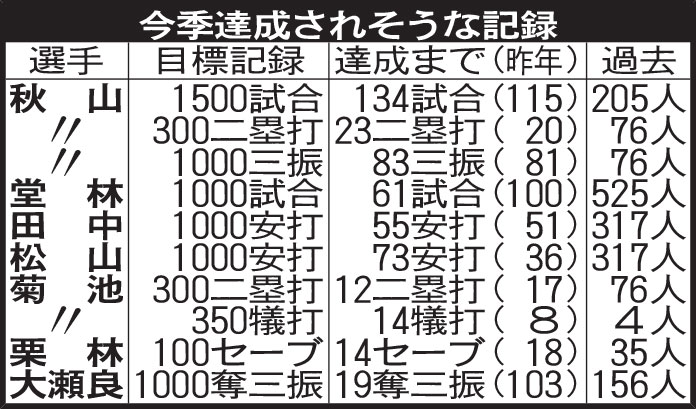 広島の今季達成されそうな記録