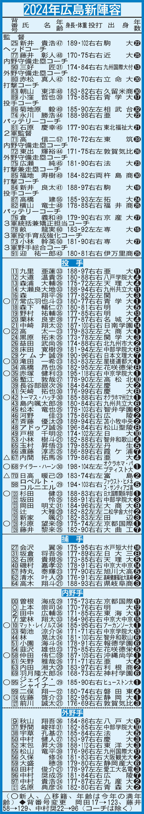 【広島】菊池涼介は球団最速の通算300二塁打へ残り12本／新陣容一覧