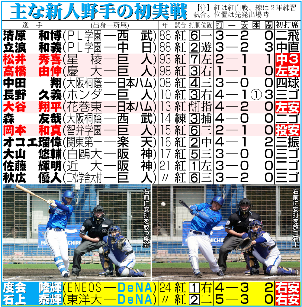 【イラスト】主な新人野手の初実戦