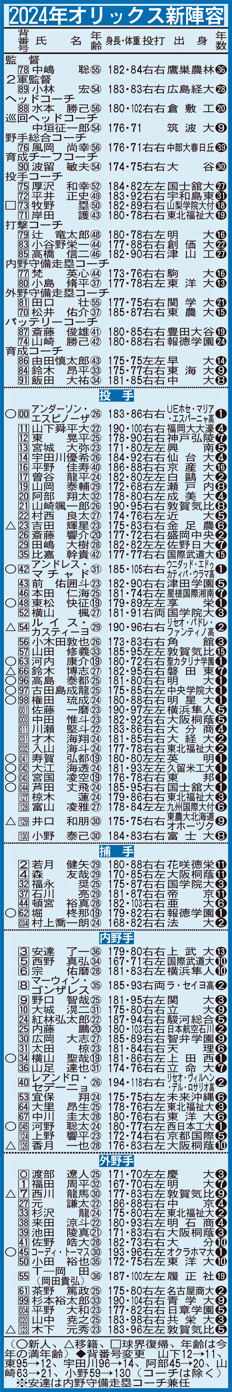 2024年オリックス新陣容