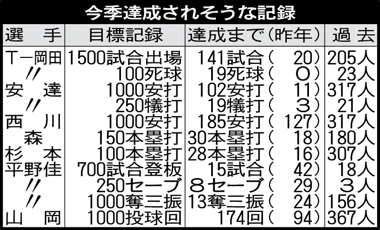 オリックスの今季達成されそうな記録