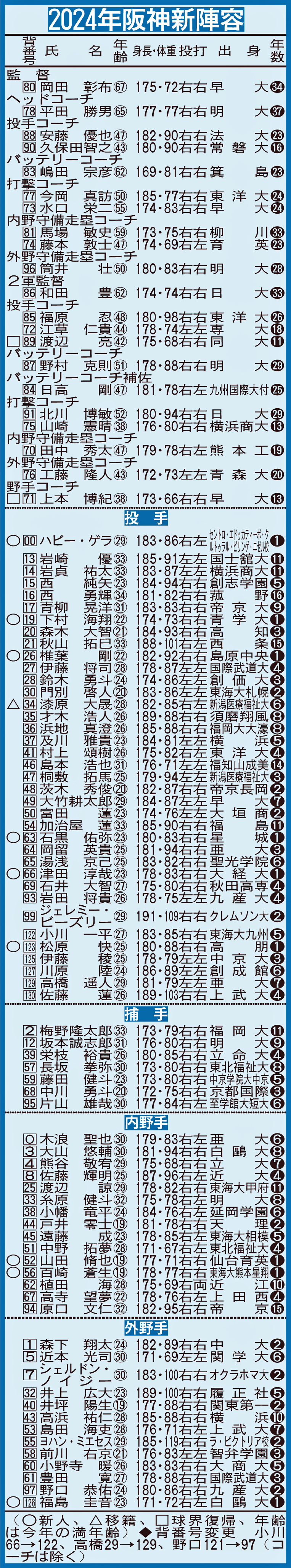 2024年阪神新陣容