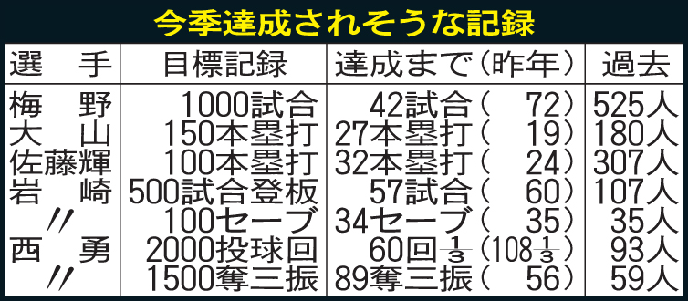 今季達成されそうな記録