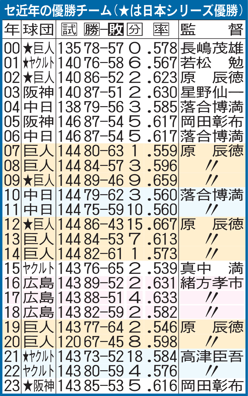 セ近年の優勝チーム（★は日本シリーズ優勝）