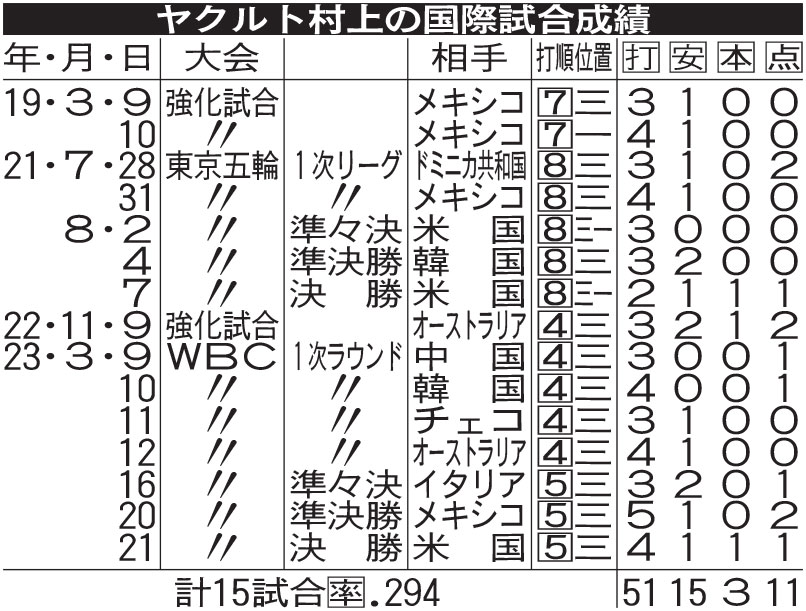 ヤクルト村上の国際試合成績