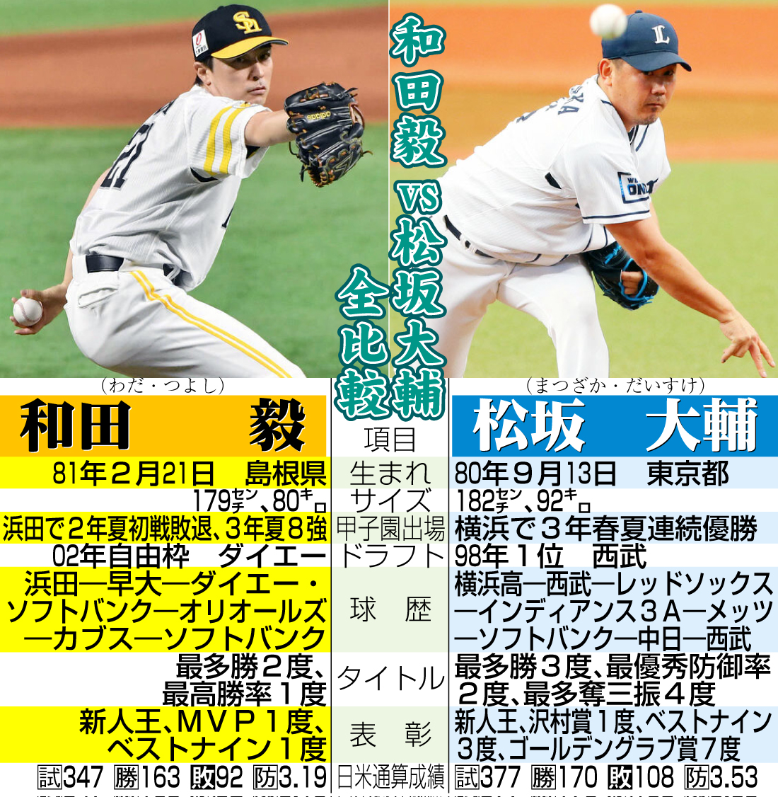 【イラスト】和田毅vs松坂大輔全比較