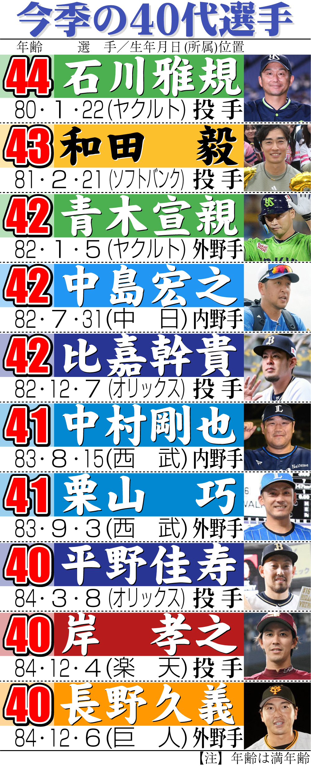 【イラスト】今季の40代選手