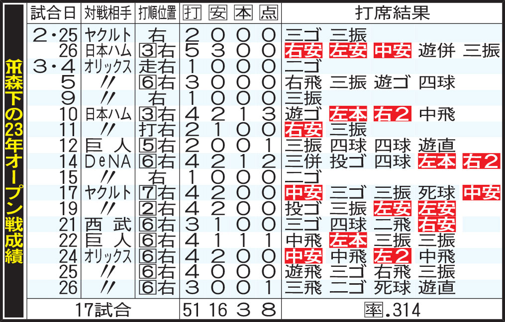森下の23年オープン戦成績