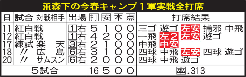 森下の今春キャンプ１軍実戦全打席