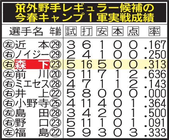 外野手レギュラー候補の今春キャンプ１軍実戦成績