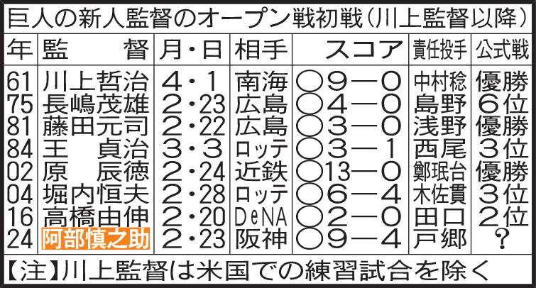 巨人の新人監督のオープン戦初戦