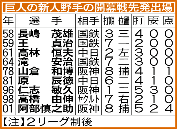 巨人の新人野手の開幕戦先発出場