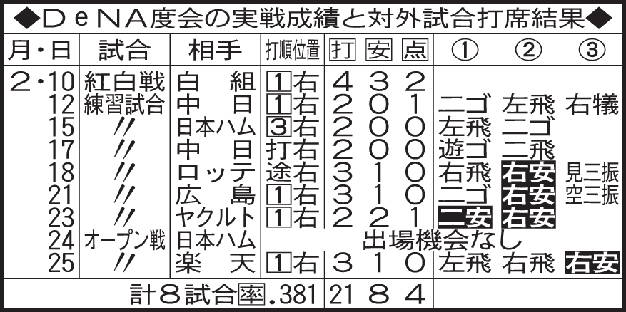 DeNA度会の実戦成績と対外試合打席結果