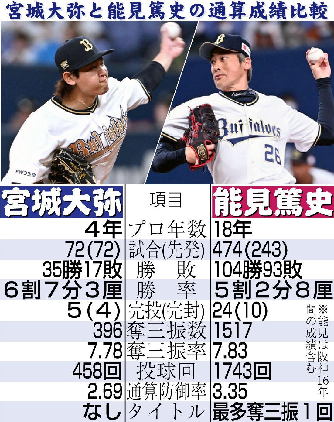 【イラスト】宮城大弥と能見篤史の通算成績比較
